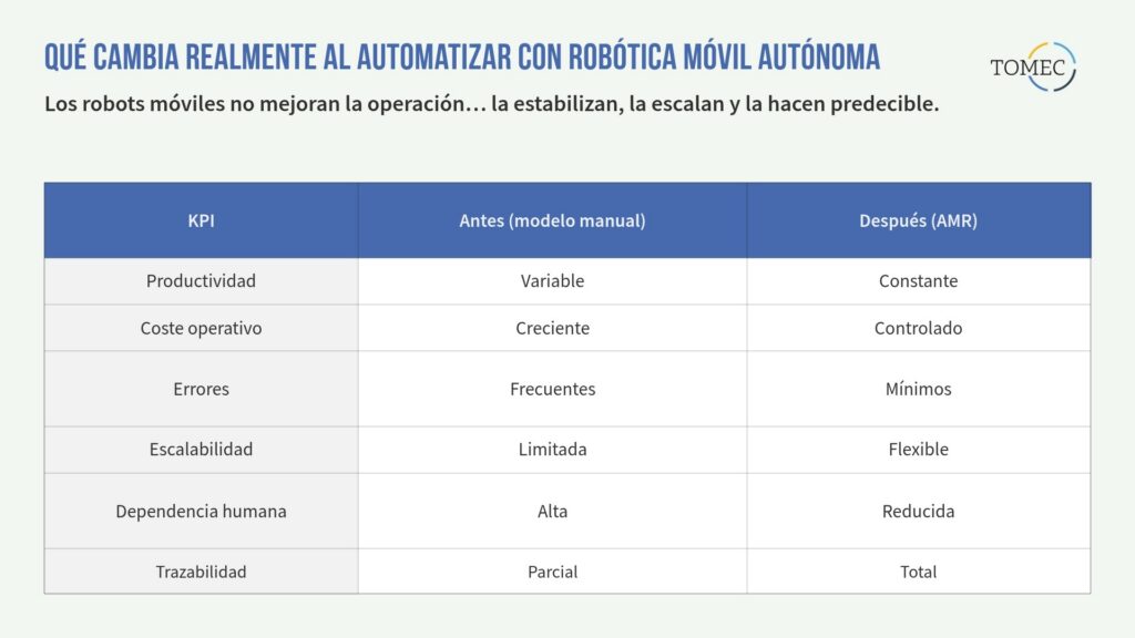 Automatizar con Robótica Móvil Autónoma