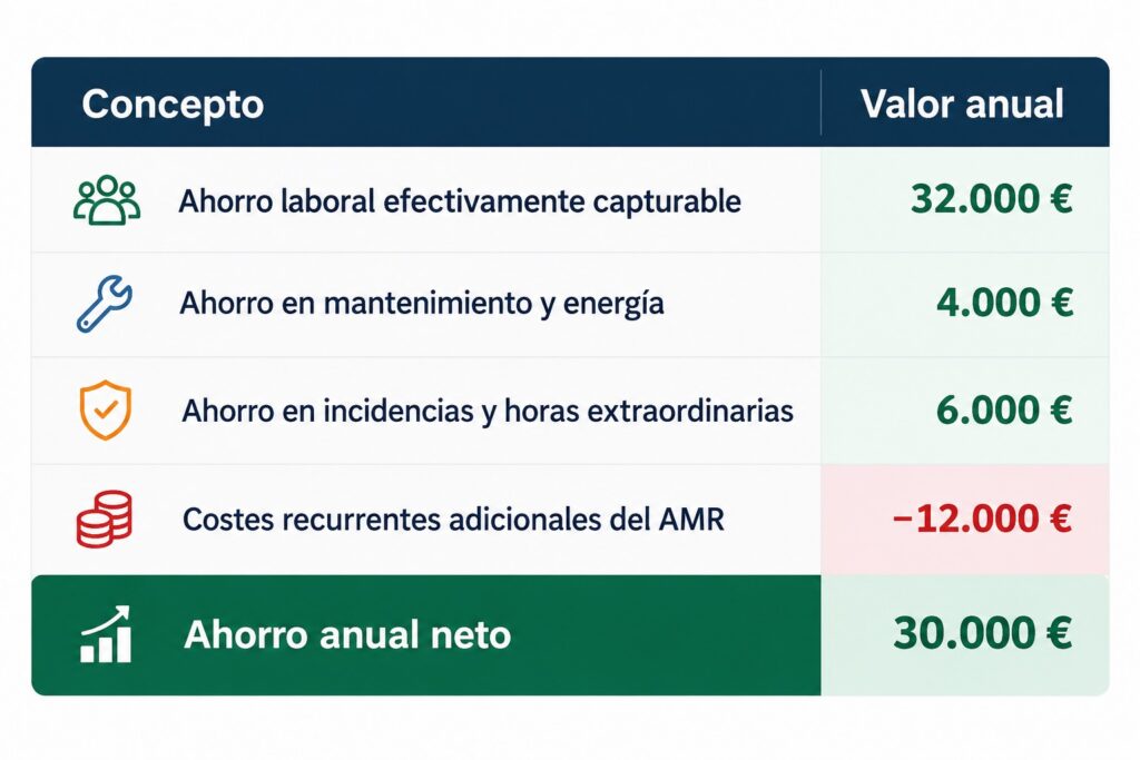 Rentabilidad de robots AMR frente a carretillas